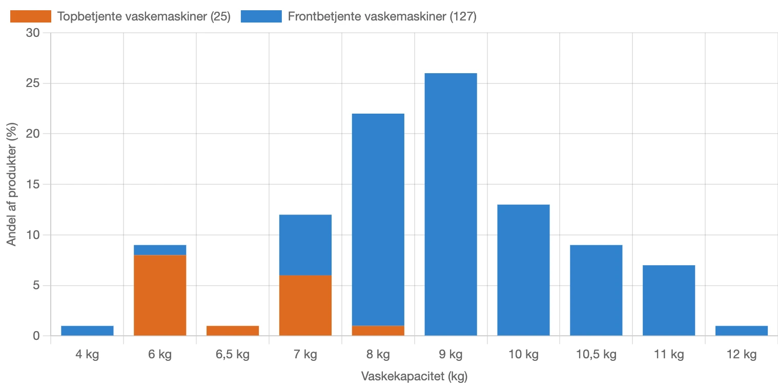 Graf for fordeling af vaskekapacitet for vaskemaskiner i Danmark