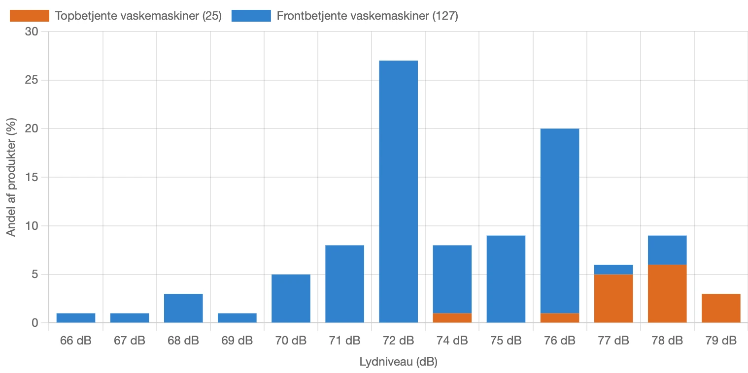 Graf for fordeling af lydniveau for vaskemaskiner i Danmark