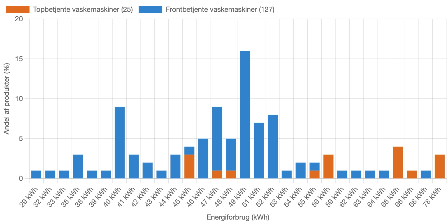 Graf for fordeling af energiforbrug for vaskemaskiner i Danmark