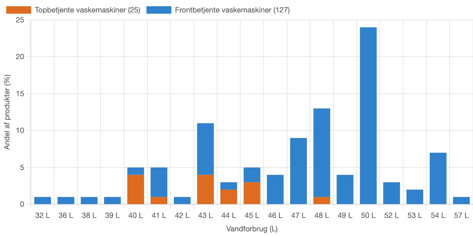 Graf for fordeling af vandforbrug for vaskemaskiner i Danmark