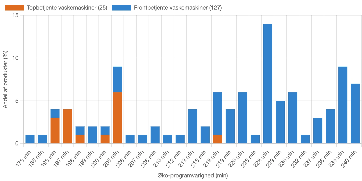 Graf for fordeling af programvarighed for vaskemaskiner i Danmark