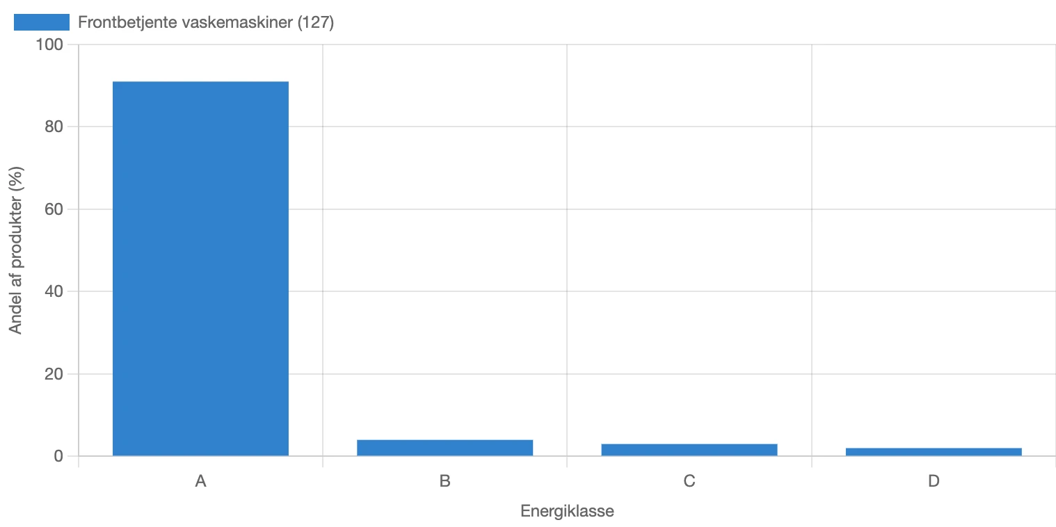 Graf for fordeling af energiklasse for frontbetjente vaskemaskiner i Danmark i 2026