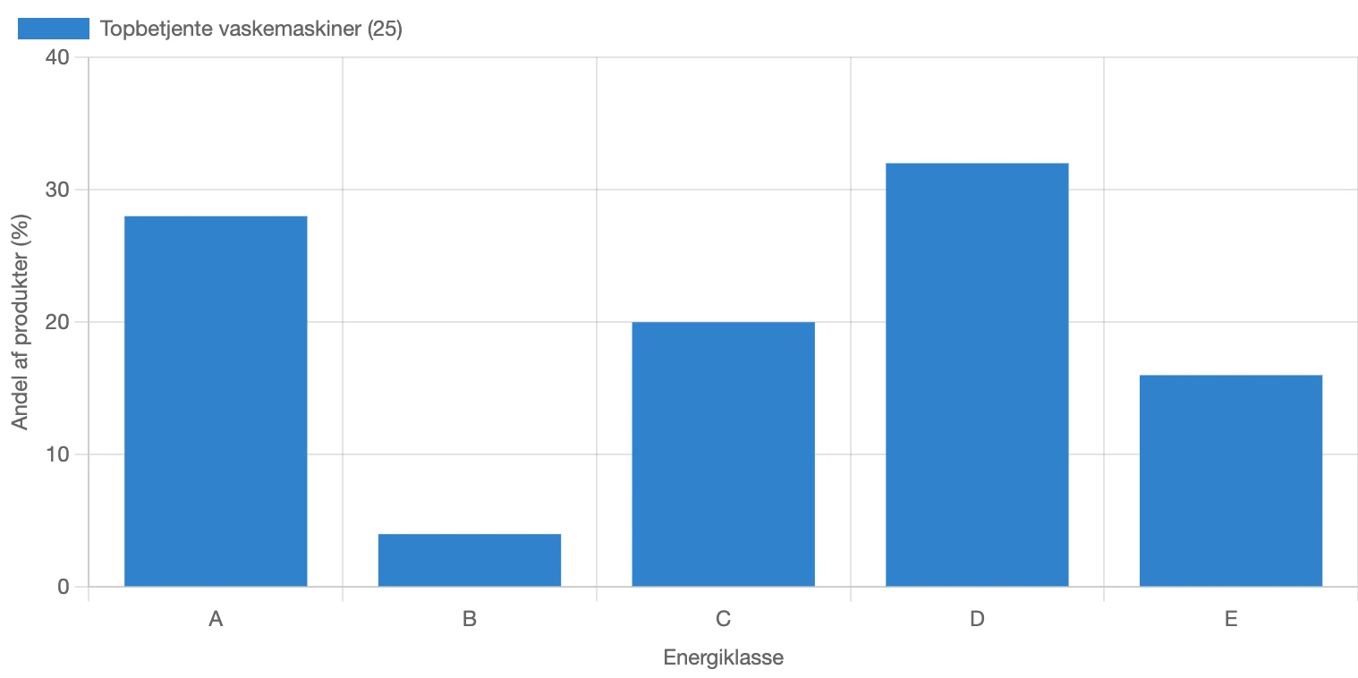 Graf for fordeling af energiklasse for topbetjente vaskemaskiner i Danmark i 2026