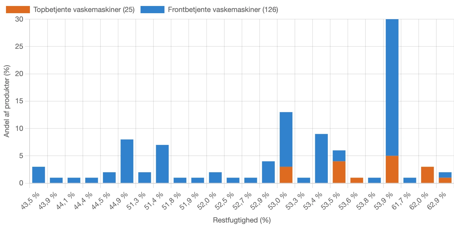 Graf for fordeling af restfugtighed for vaskemaskiner i Danmark