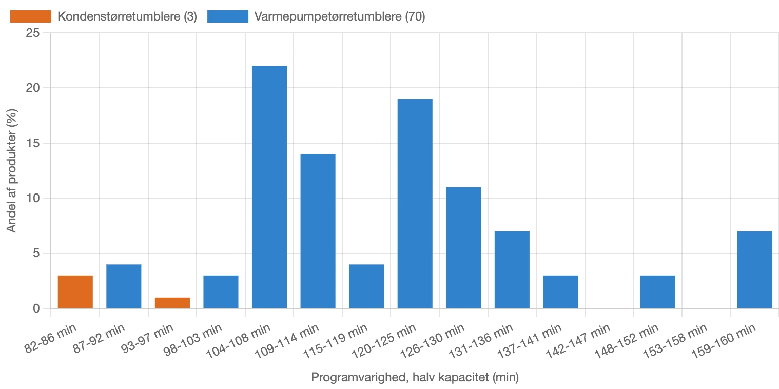 Graf for fordeling af programvarighed ved halv kapacitet for tørretumblere i Danmark i januar 2026