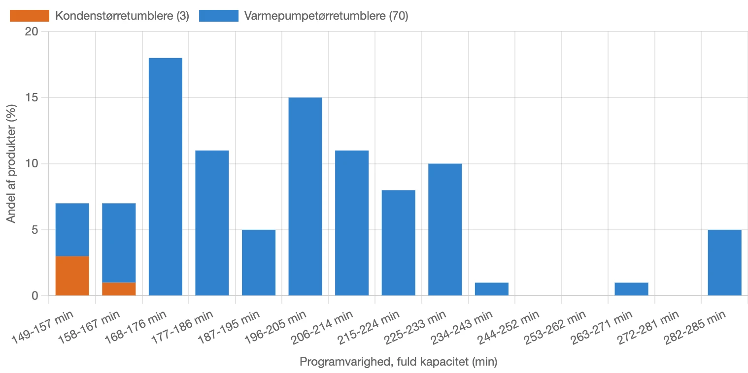 Graf for fordeling af programvarighed ved fuld kapacitet for tørretumblere i Danmark i januar 2026
