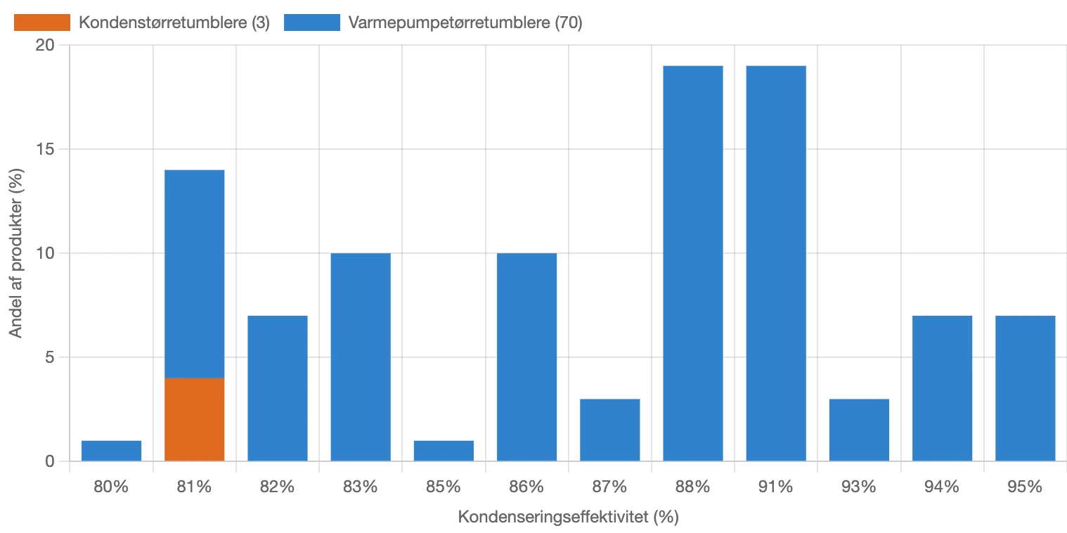 Graf for fordeling af kondenseringseffektivitet for tørretumblere i Danmark i januar 2026