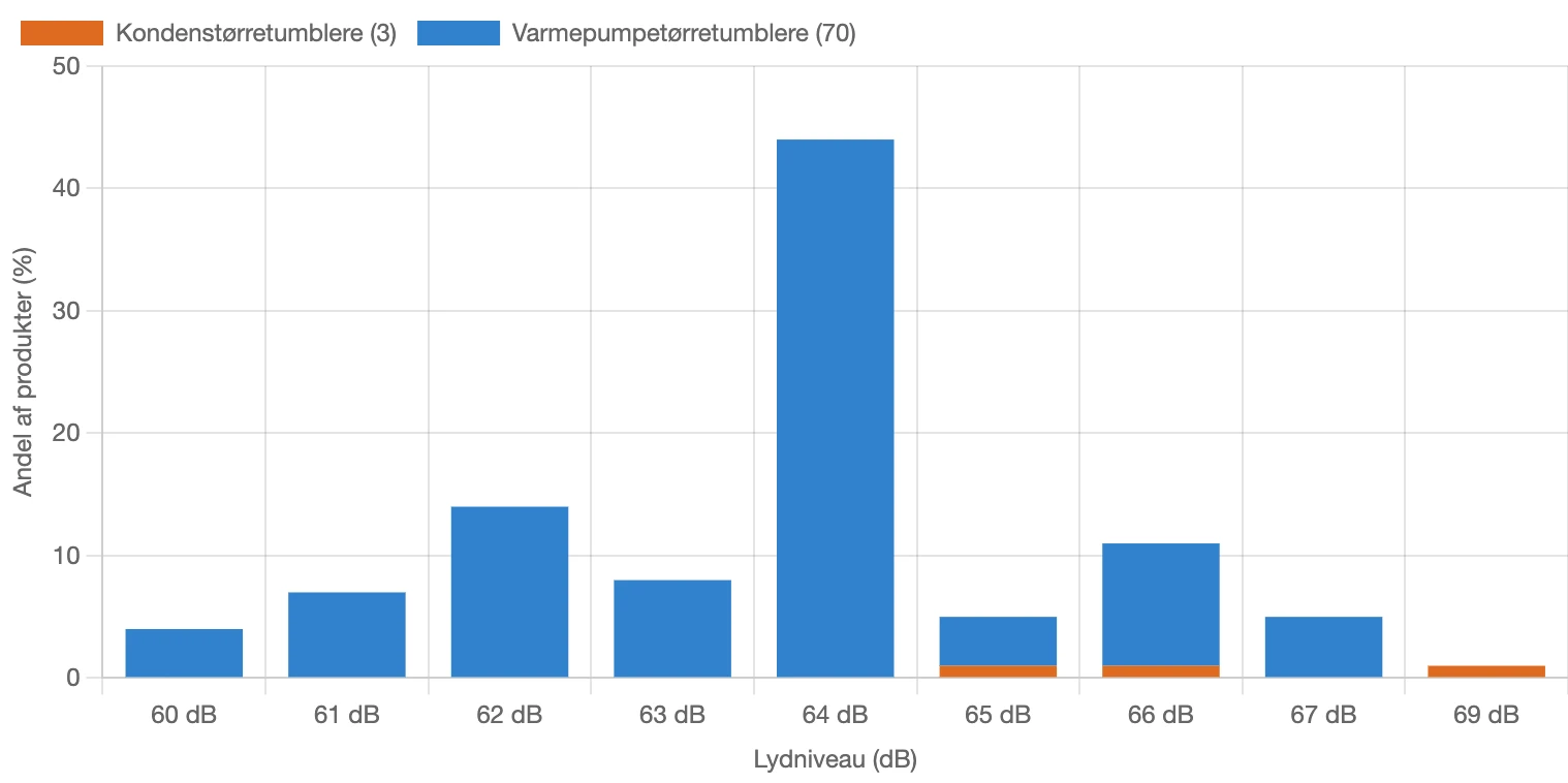 Graf for fordeling af lydniveau for tørretumblere i Danmark i januar 2026