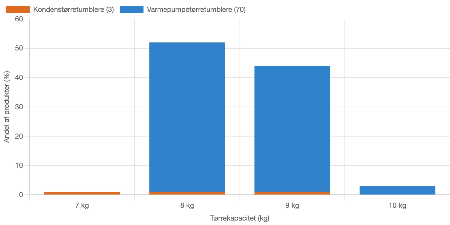 Graf for fordeling af tørrekapacitet for tørretumblere i Danmark i januar 2026
