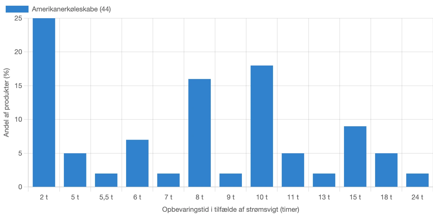 Graf for fordeling af opbevaringstid i tilfælde af strømsvigt for amerikanerkøleskabe i Danmark