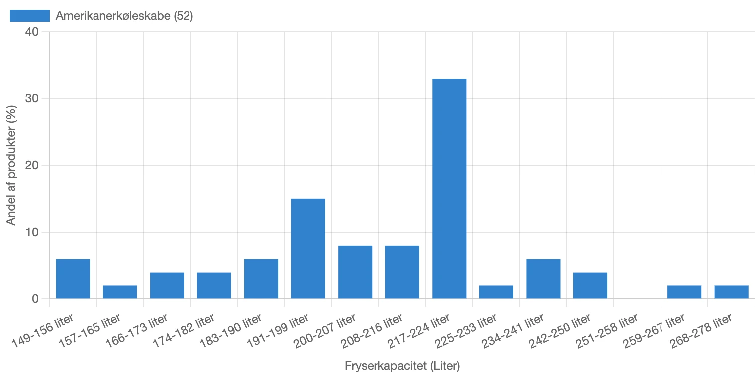 Graf for fordeling af fryserkapacitet for amerikanerkøleskabe i Danmark