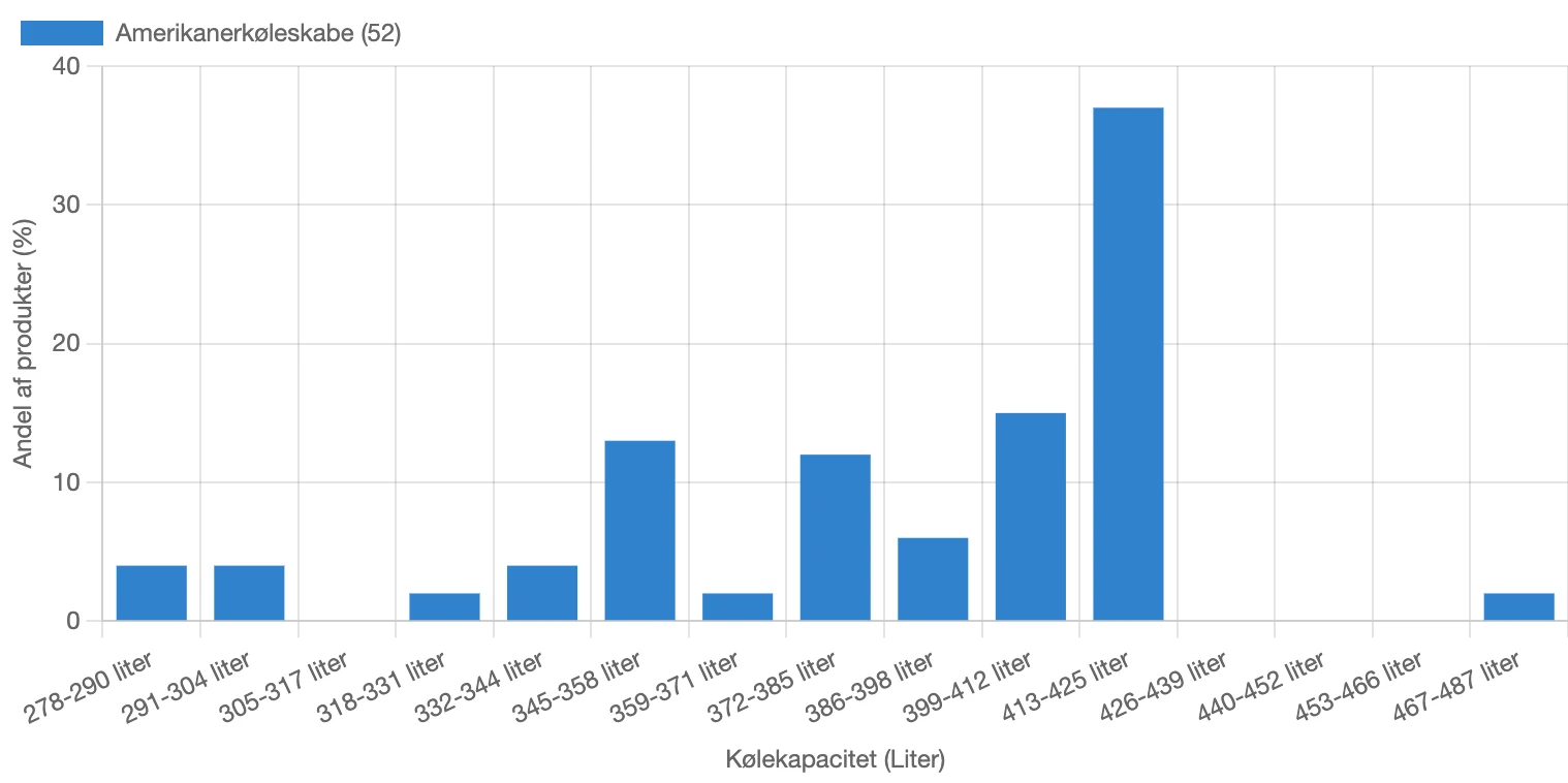 Graf for fordeling af kølekapacitet for amerikanerkøleskabe i Danmark
