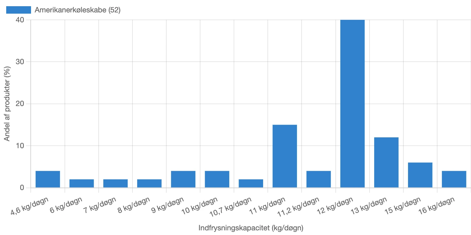 Graf for fordeling af indfrysningskapacitet for amerikanerkøleskabe i Danmark