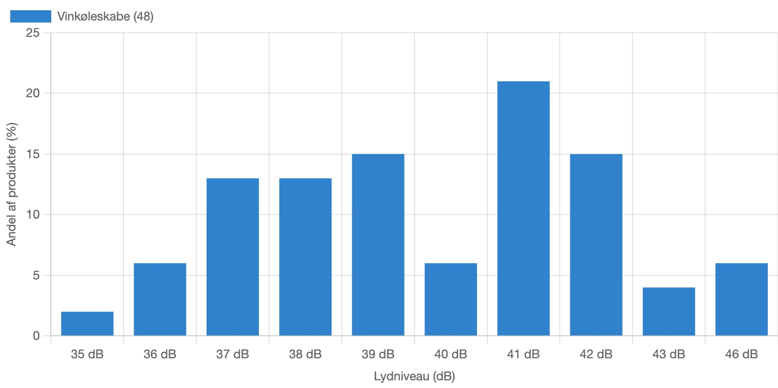 Graf for fordeling af lydniveau for vinkøleskabe i Danmark i januar 2026