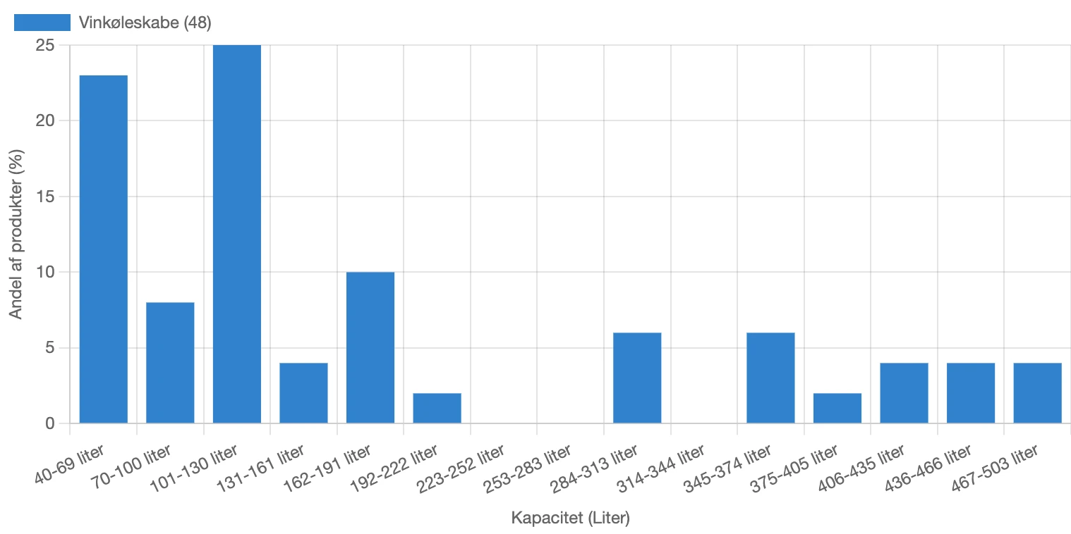 Graf, der viser fordelingen af vinkøleskabes kapacitet i Danmark målt i liter.