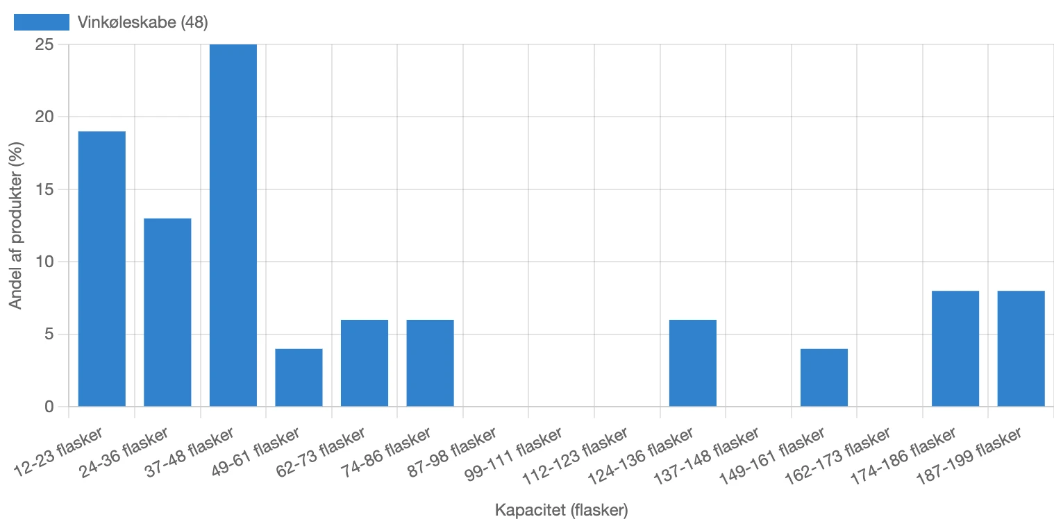 Graf, der viser fordelingen af vinkøleskabes kapacitet i Danmark målt i antal flasker.