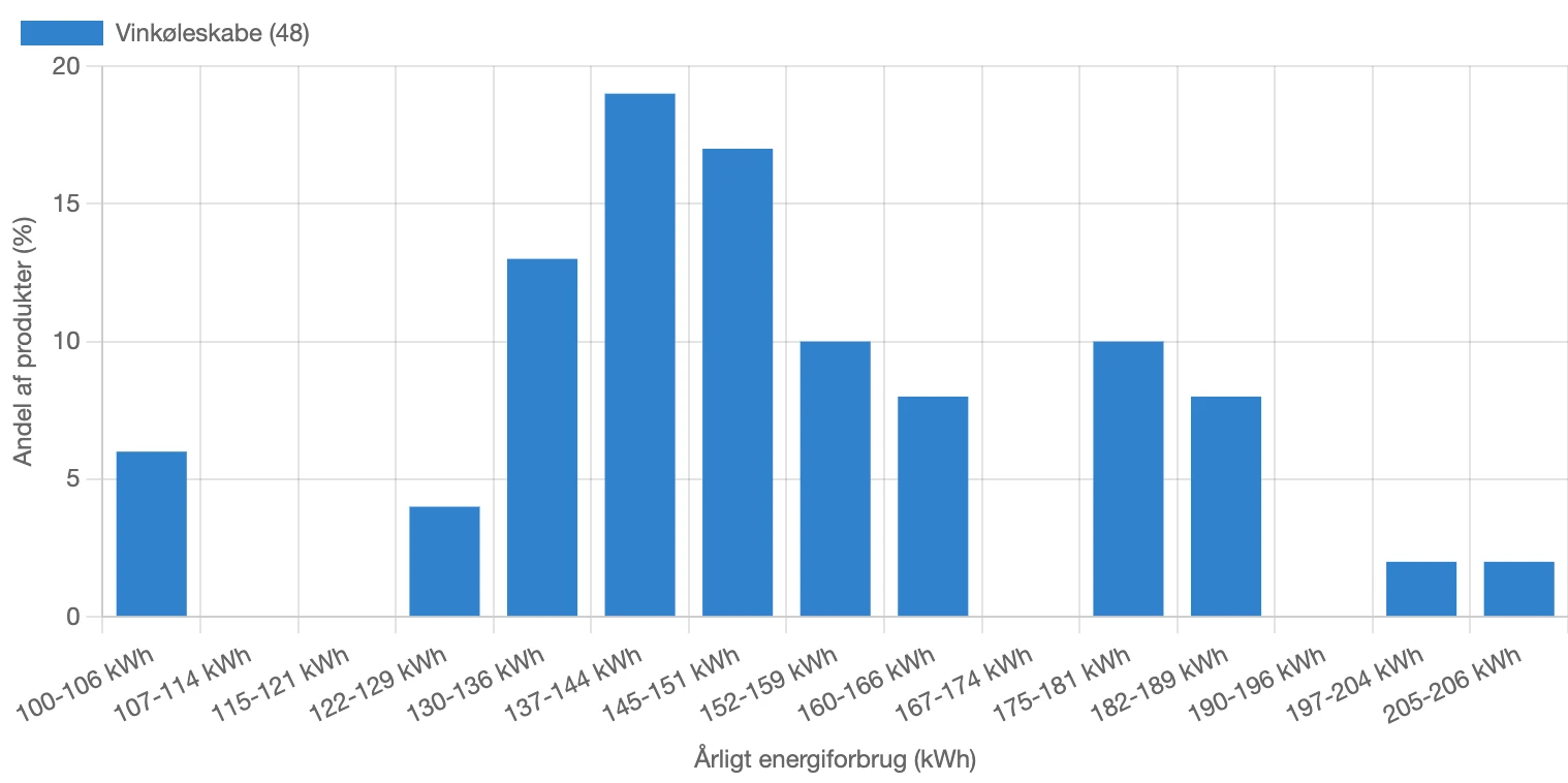Graf for fordeling af årligt energiforbrug for vinkøleskabe i Danmark