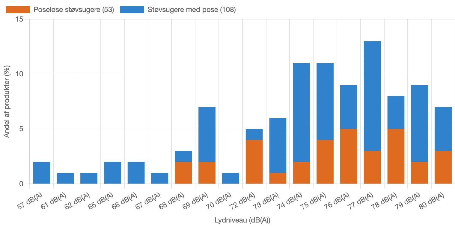Graf for fordeling af lydniveau for støvsugere i Danmark