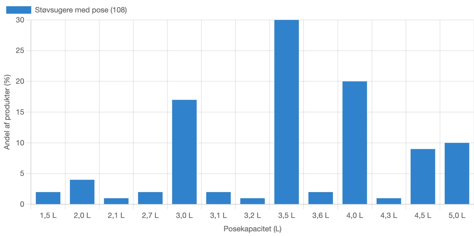Graf for fordeling af posekapacitet for støvsugere med pose i Danmark