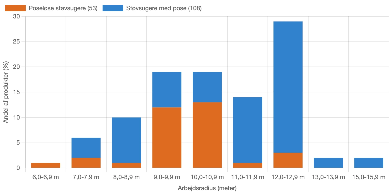 Graf for fordeling af arbejdsradius for støvsugere i Danmark