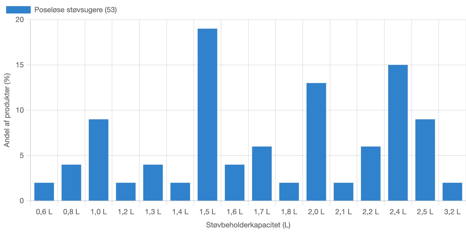 Graf for fordeling af støvbeholderkapacitet for poseløse støvsugere i Danmark