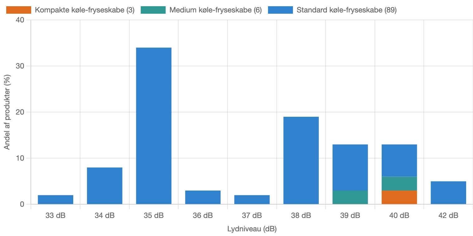 Graf for fordeling af lydniveau for køle-fryseskabe i Danmark
