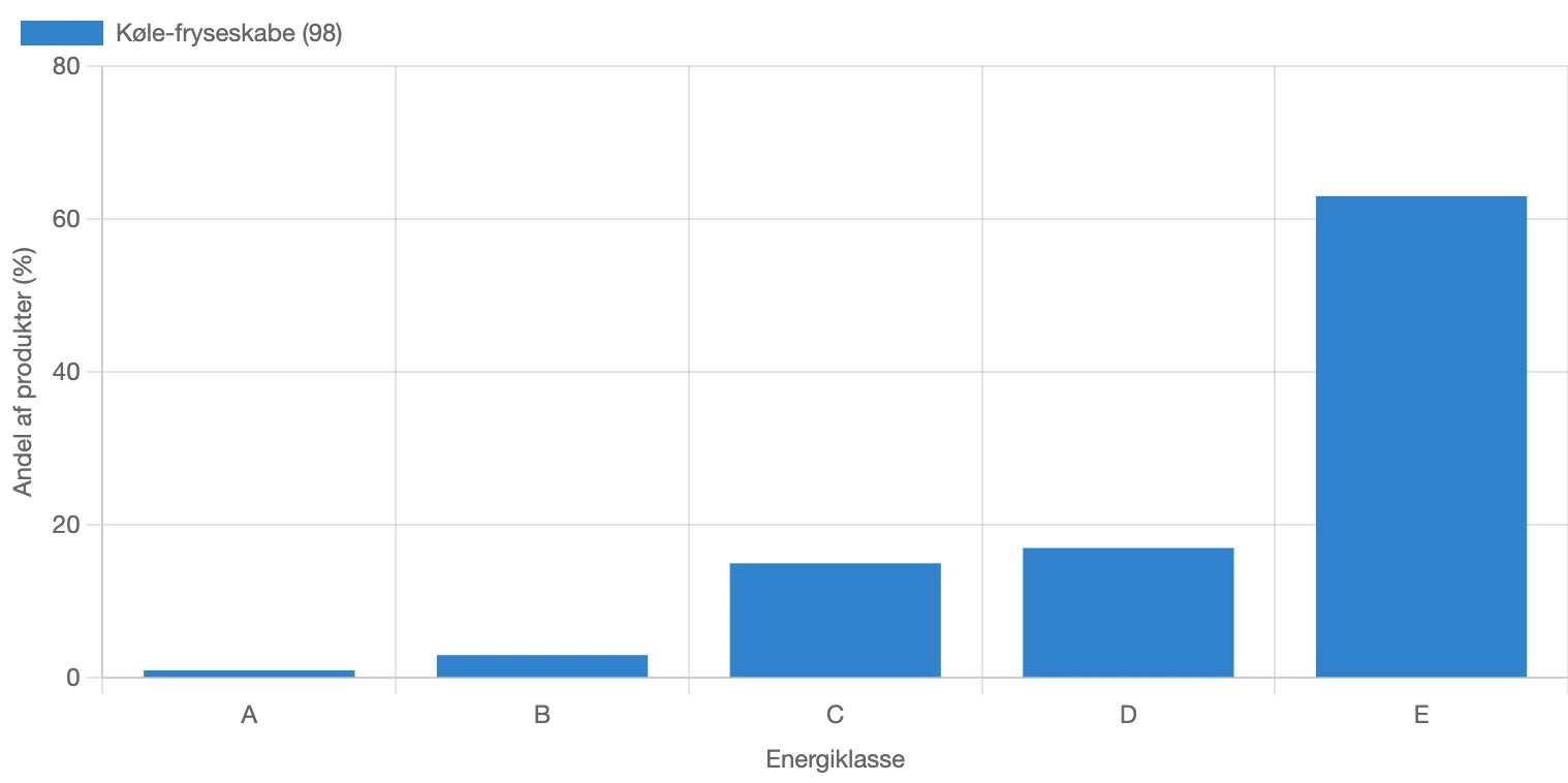 Graf for fordeling af energiklasse for køle-fryseskabe i Danmark