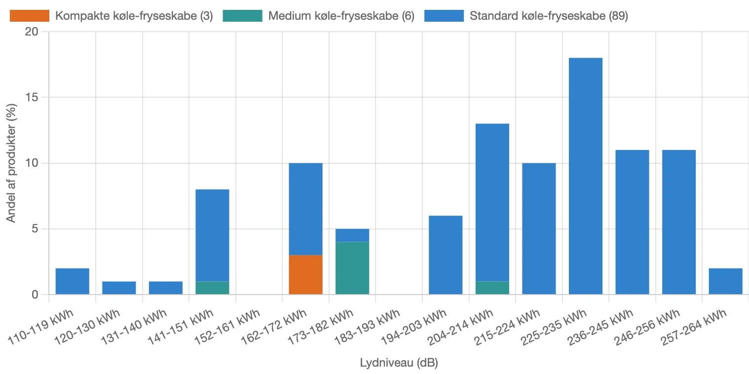 Graf for fordeling af årligt energiforbrug for køle-fryseskabe i Danmark