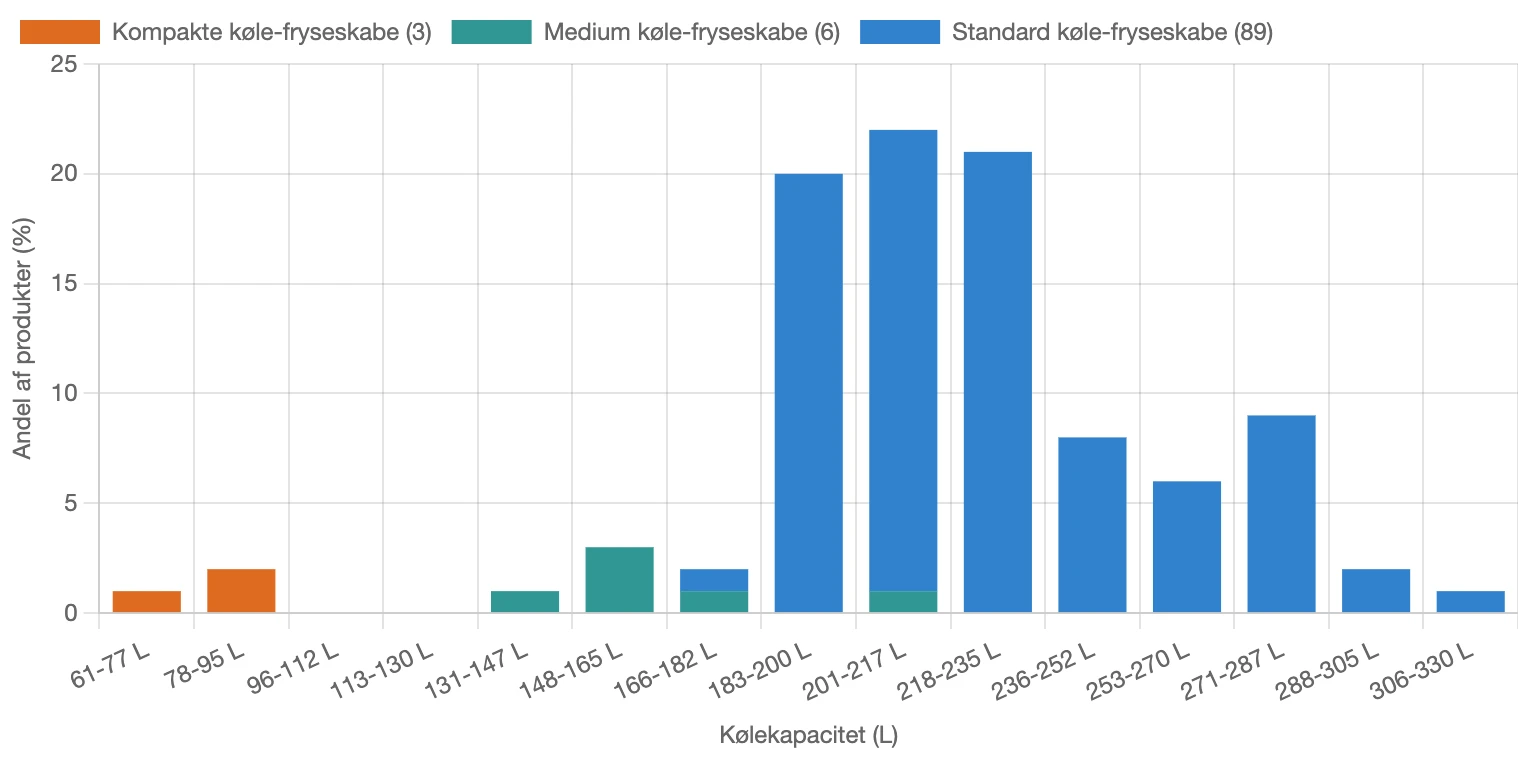Graf for fordeling af kølekapacitet for køle-fryseskabe i Danmark