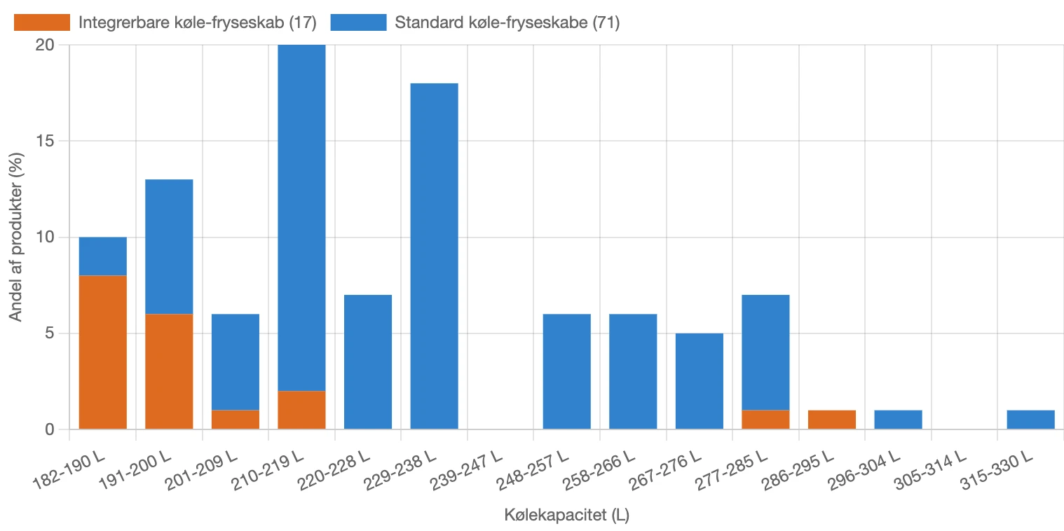 Graf for fordeling af kølekapacitet for fritstående og integrerbare køle-fryseskabe i Danmark