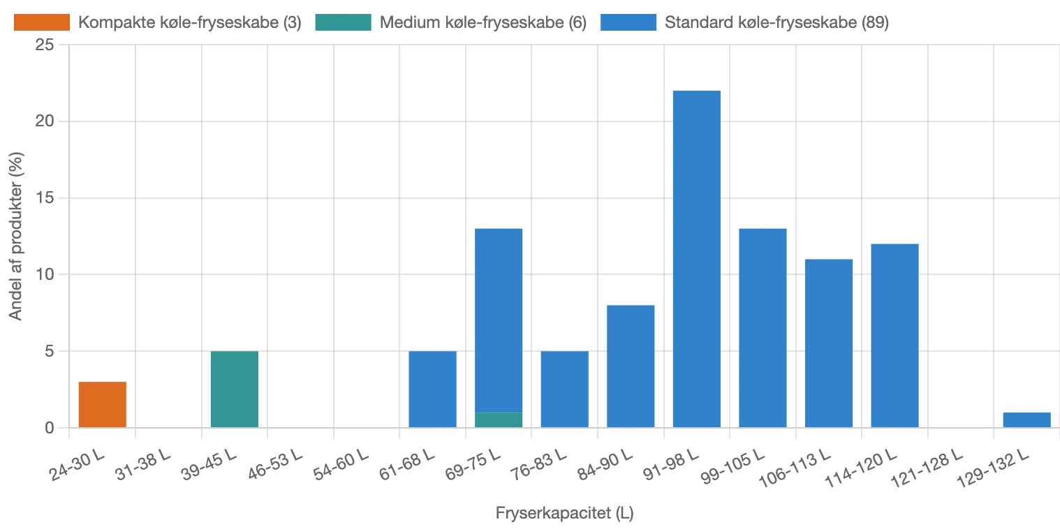 Graf for fordeling af fryserkapacitet for køle-fryseskabe i Danmark