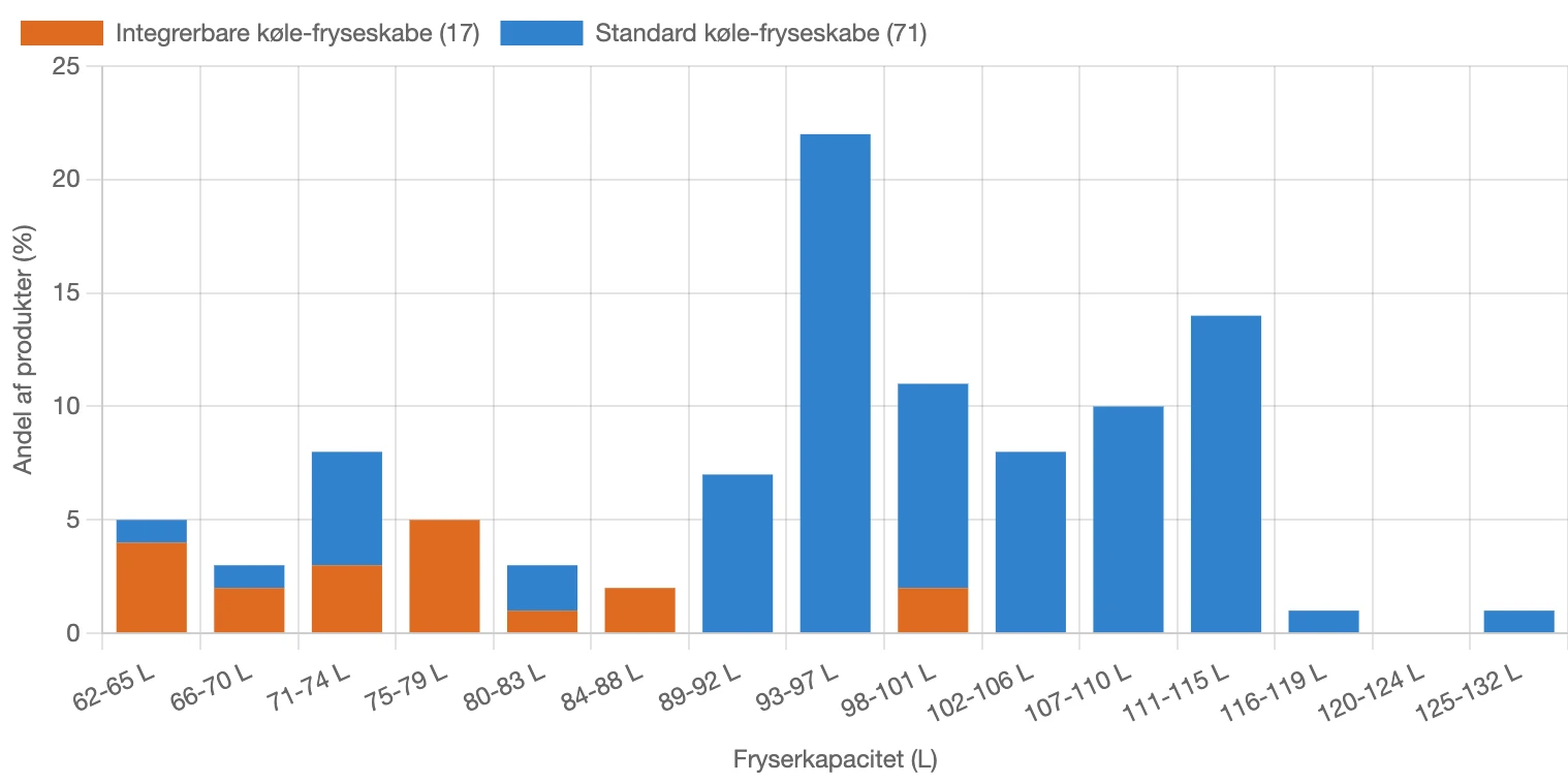 Graf for fordeling af fryserkapacitet for fritstående og integrerbare køle-fryseskabe i Danmark