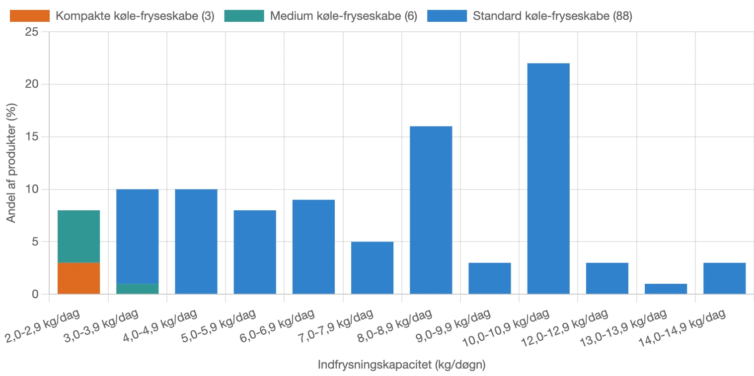 Graf for fordeling af indfrysningskapacitet for køle-fryseskabe i Danmark