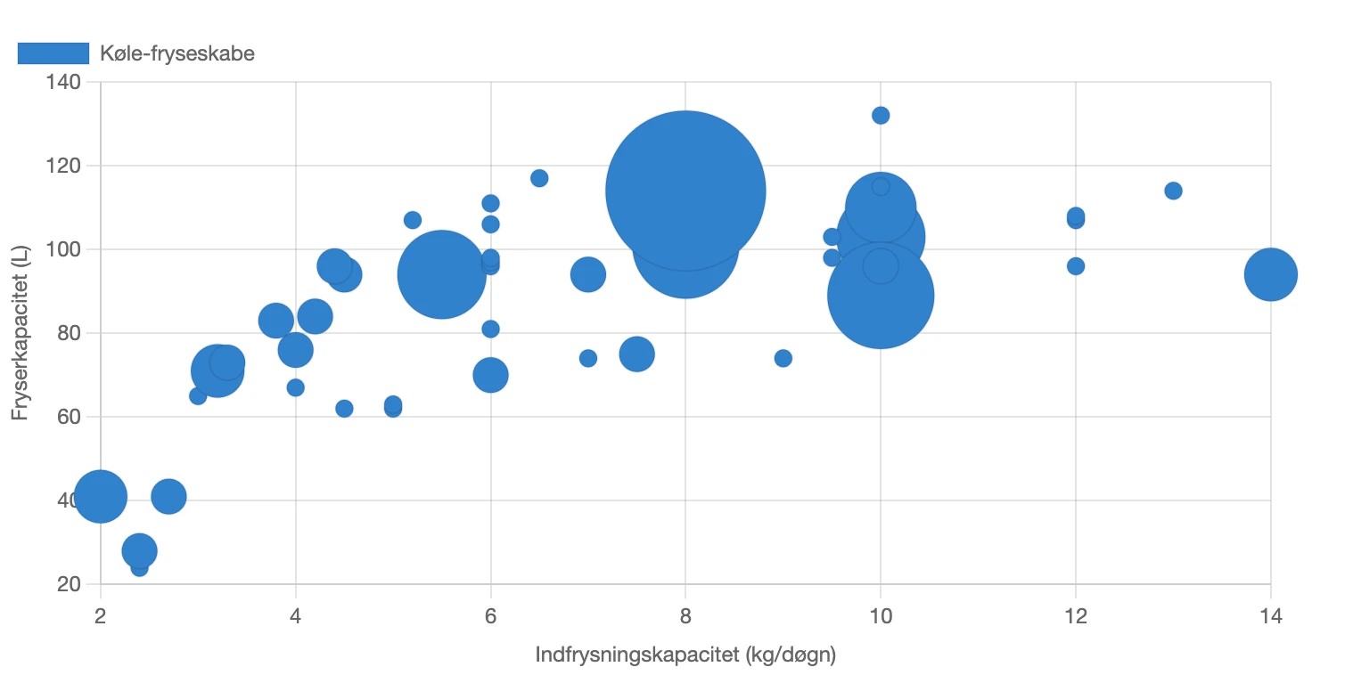 Graf over sammenhæng mellem fryserkapacitet og indfrysningskapacitet for køle-fryseskabe i Danmark