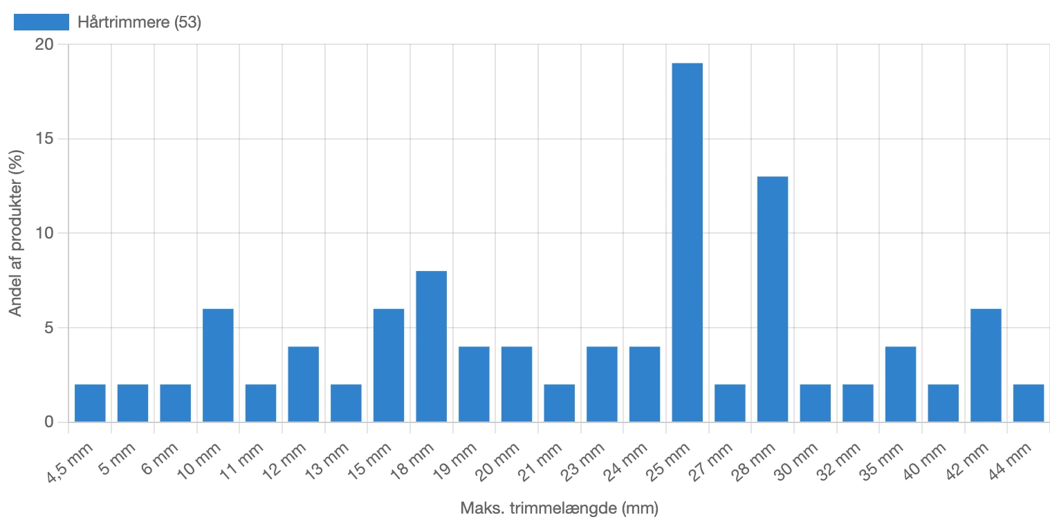 Graf for fordeling af maks. trimmelængde i hårtrimmere i Danmark