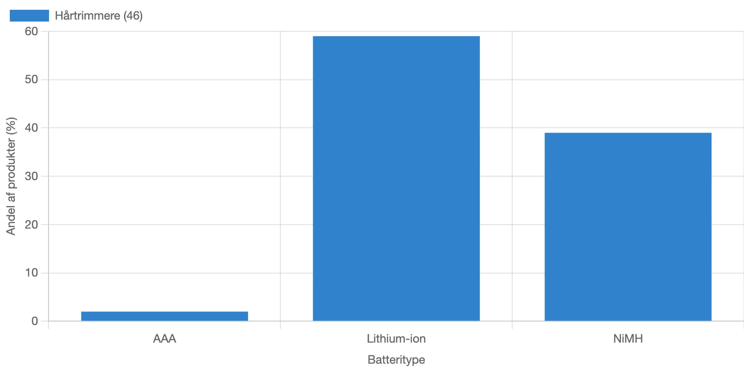 Graf for fordeling af batteritype i hårtrimmere i Danmark