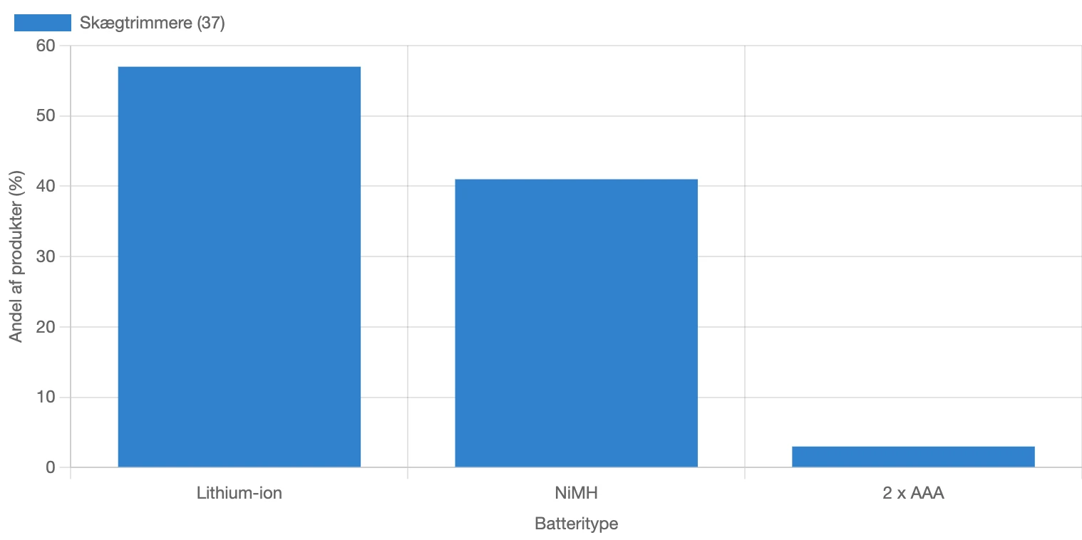 Graf for fordeling af batteritype i skægtrimmere i Danmark