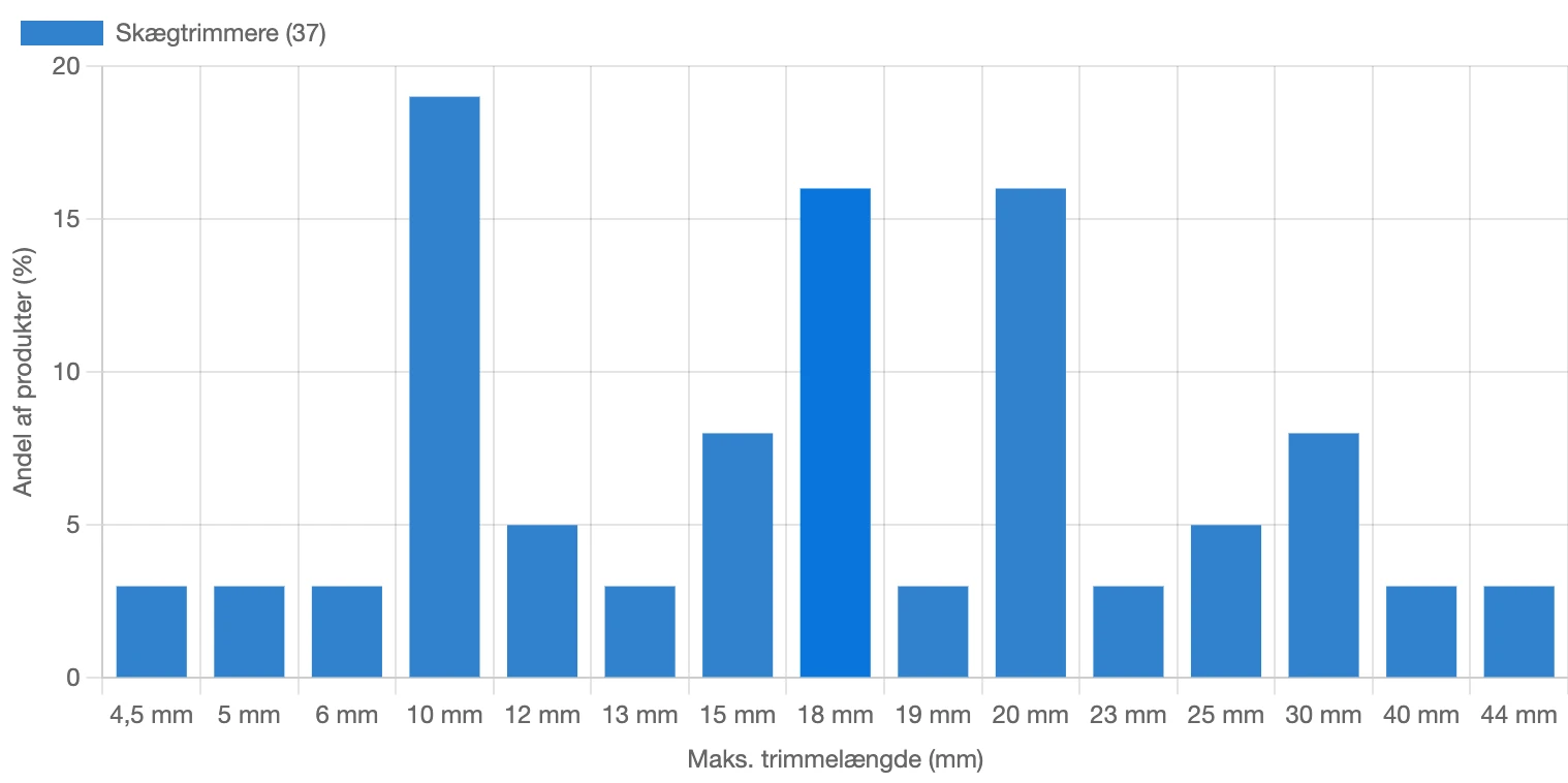 Graf for fordeling af maksimal trimmelængde i skægtrimmere i Danmark