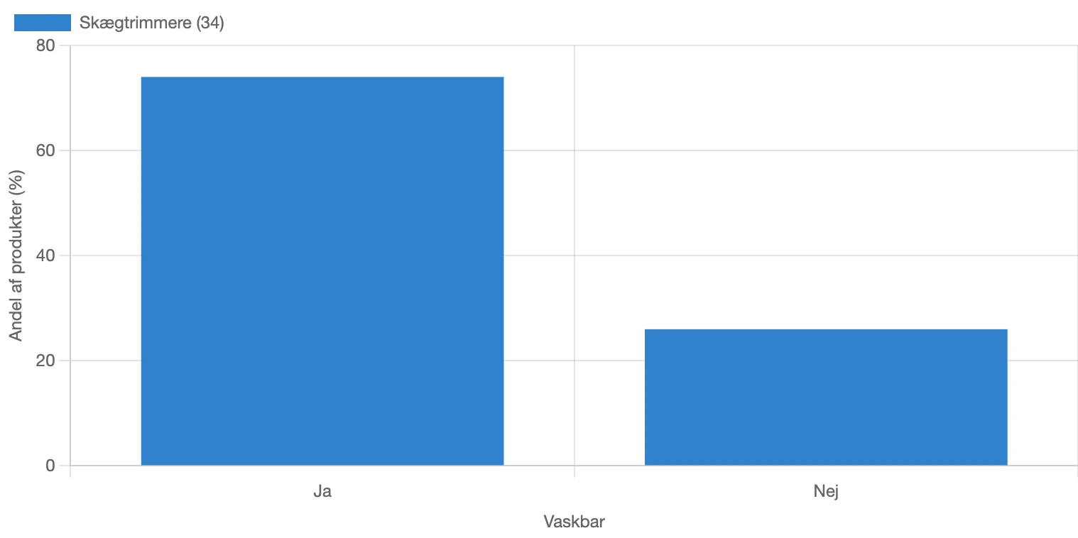 Graf for fordeling af vaskbarhed i skægtrimmere i Danmark