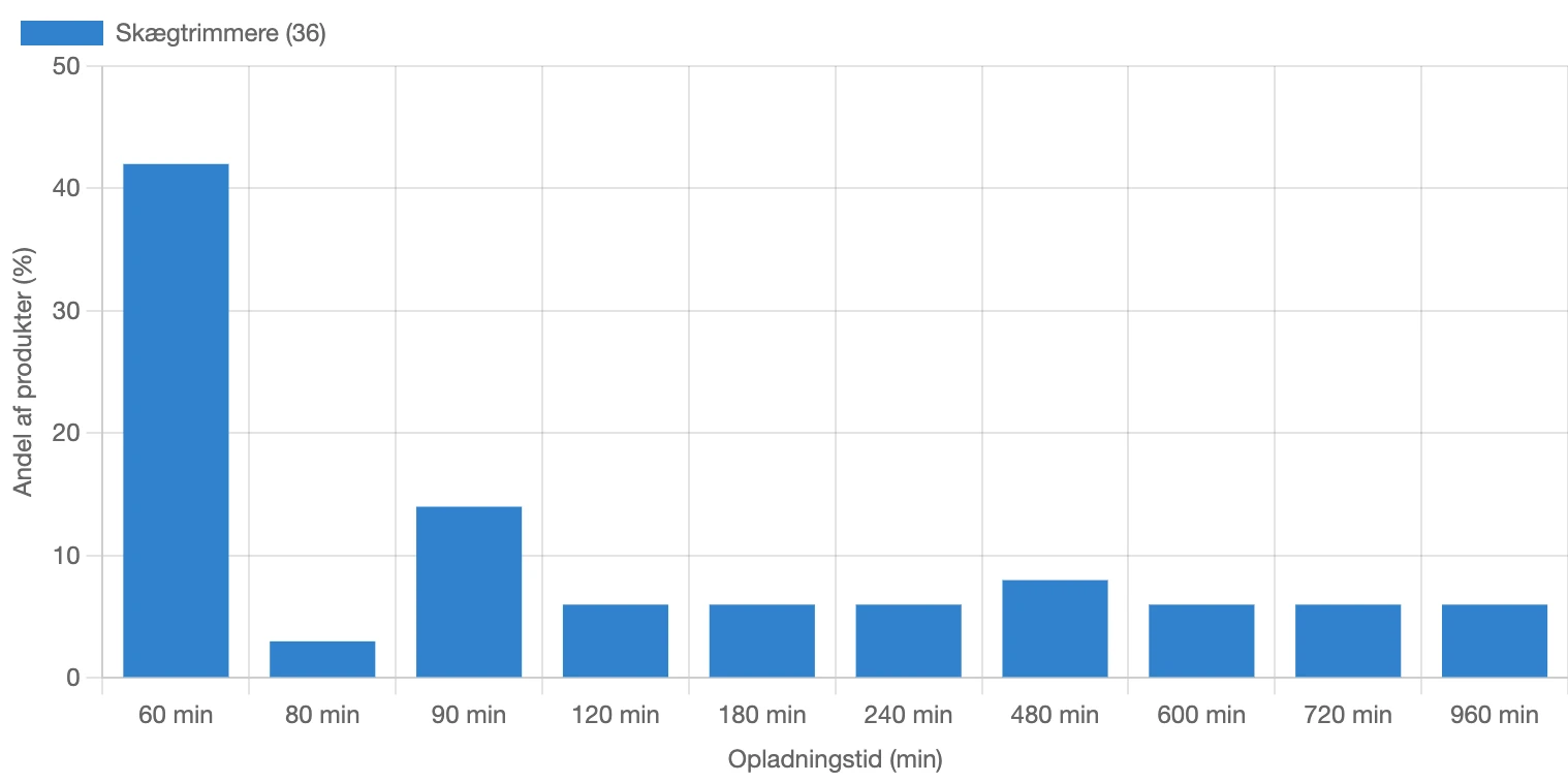 Graf for fordeling af opladningstid i skægtrimmere i Danmark