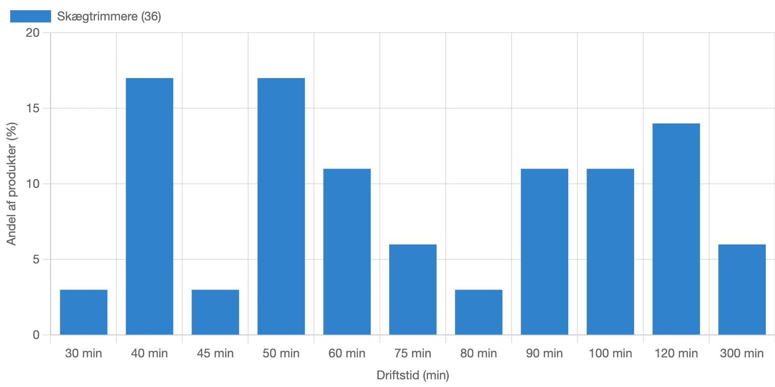 Graf for fordeling af driftstid i skægtrimmere i Danmark