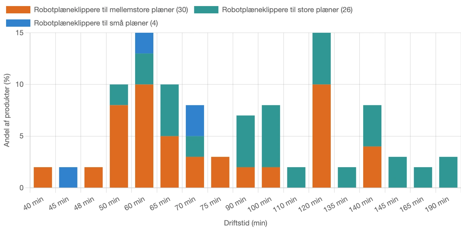 Graf for fordeling af driftstid for robotplæneklippere i Danmark