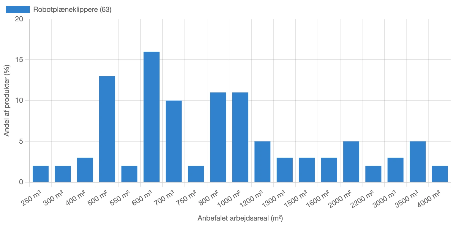 Graf for fordeling af anbefalet arbejdsareal for robotplæneklippere i Danmark