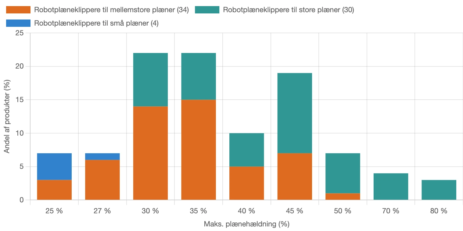 Graf for fordeling af maksimal plænehældning for robotplæneklippere i Danmark