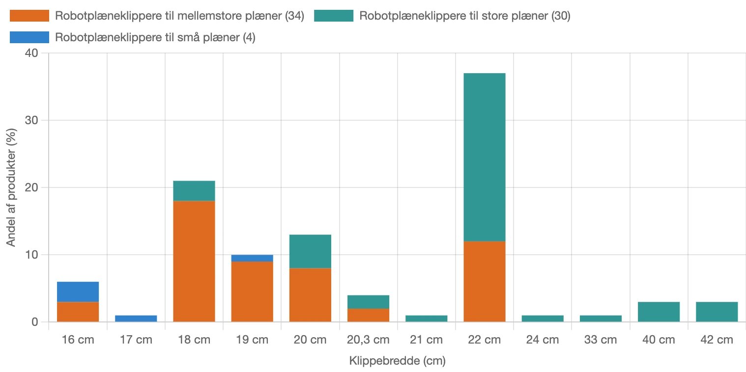 Graf for fordeling af klippebredde for robotplæneklippere i Danmark