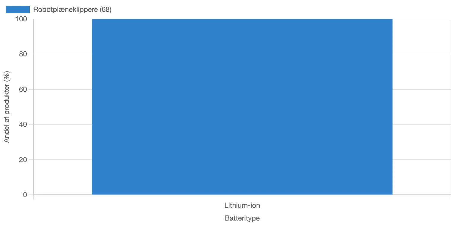 Graf for fordeling af batteritype for robotplæneklippere i Danmark