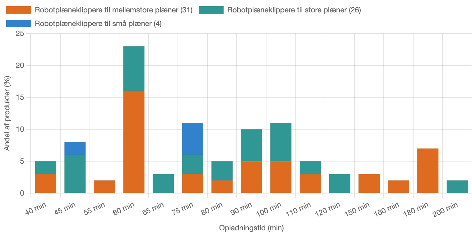 Graf for fordeling af opladningstid for robotplæneklippere i Danmark