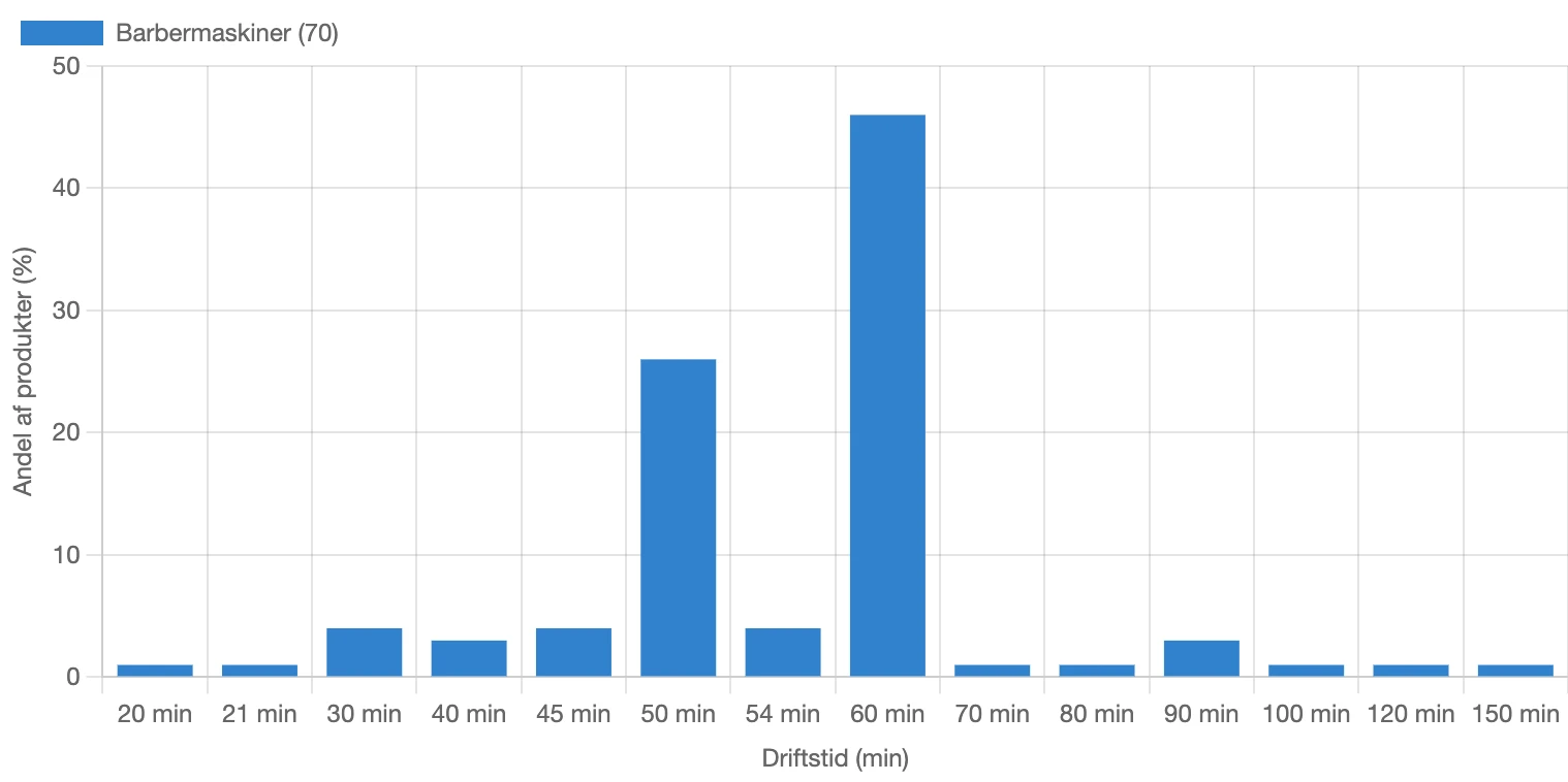 Graf over fordelingen af driftstid for barbermaskiner i Danmark
