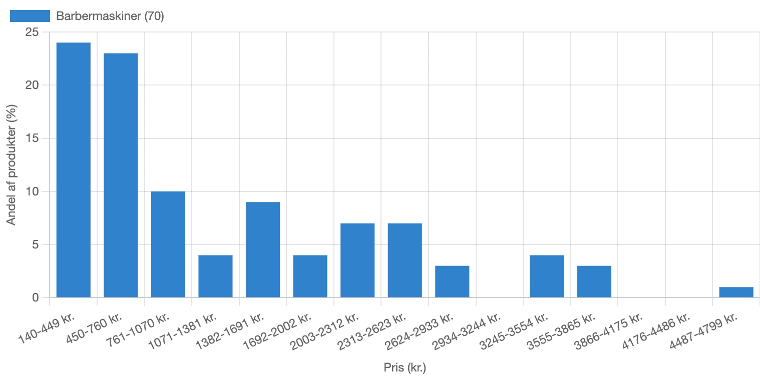 Graf over fordelingen af pris for barbermaskiner i Danmark