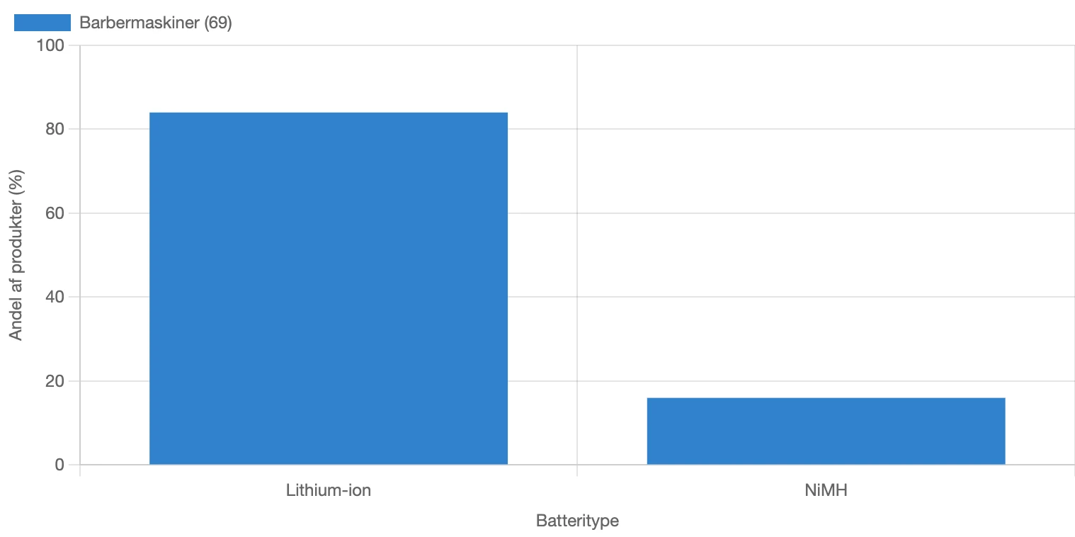 Graf over fordelingen af batteritype i barbermaskiner i Danmark